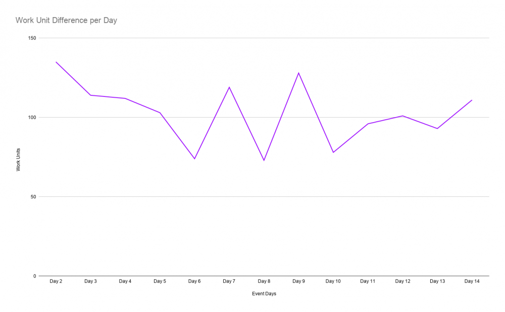 Work Unit Difference per Day.png