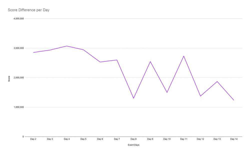 Score Difference per Day.png