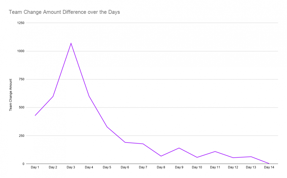 Team Change Amount Difference over the Days.png